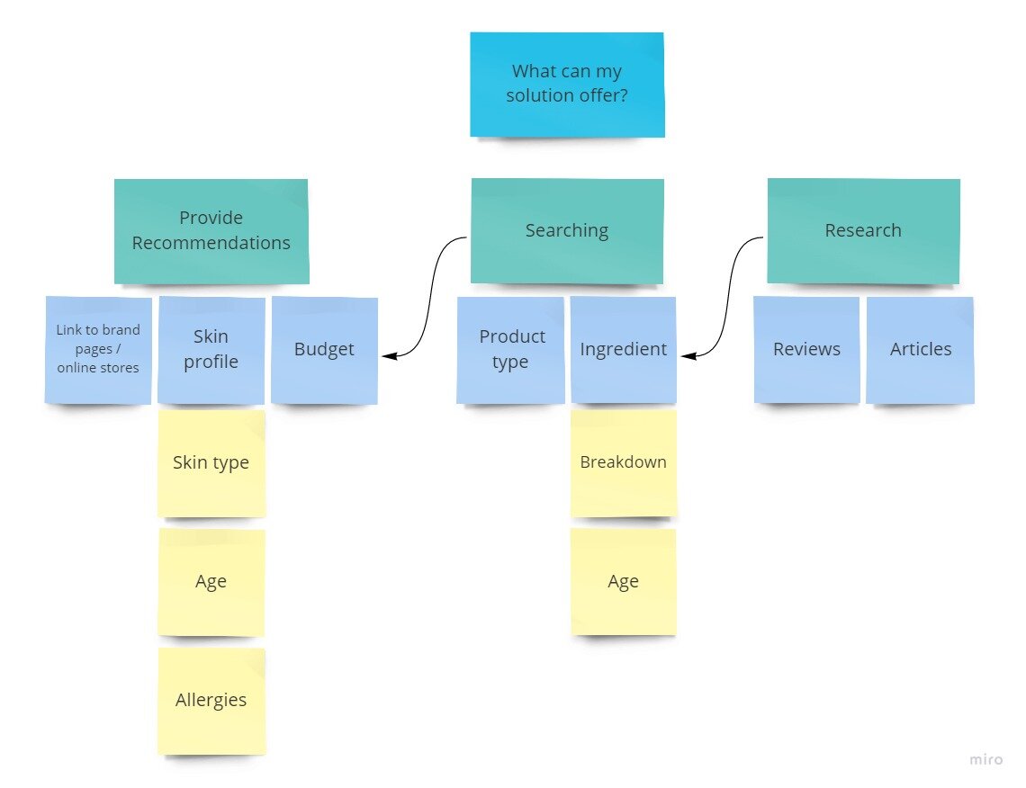 Figure 5. Features that could address their needs