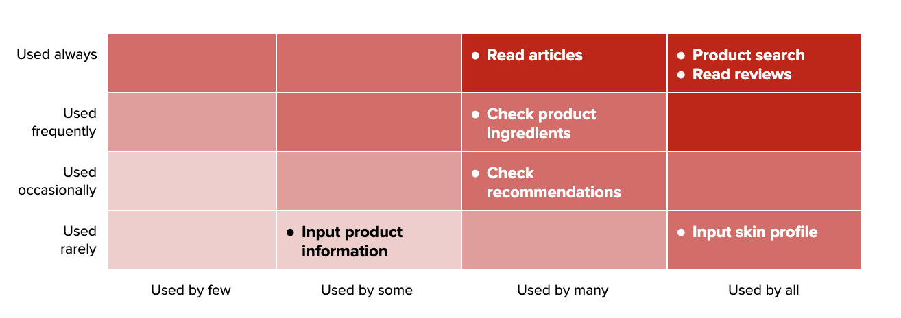 Table 1. Red Routes analysis