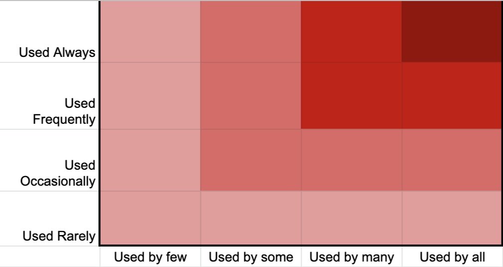 Here is a ready-to-use template of the Red Route Matrix.