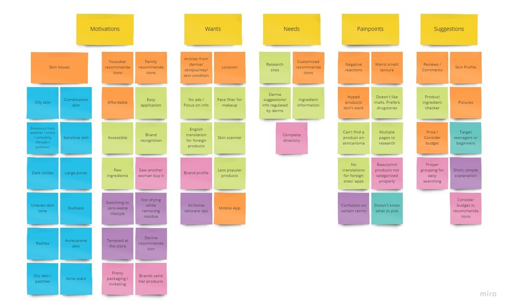 Figure 1. Affinity Diagram from User Interviews (Tool used is Miro)